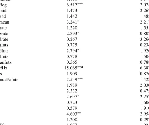 Table 2. Effect of caller identity on extracted pyow and hack parameters (one-way ANOVA and Kruskal–Wallis test).