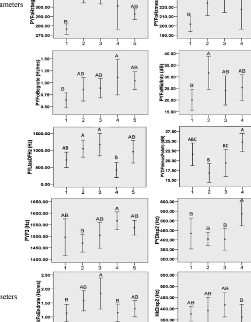 Figure 3. Variation in the ten call parameters that identified significant variation between individuals