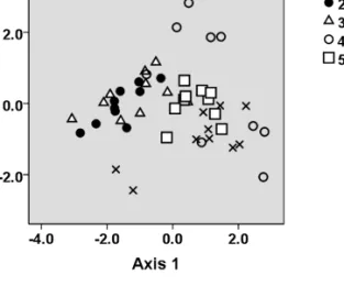 Figure 4. Scatter plot using the first two discriminant functions of the pyows of five adult male putty-nosed monkeys showing scores from 3 pyow parameters, overlaid with caller