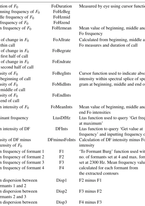 Table 1. Acoustic measurements extracted from pyow and hack calls, abbre- abbre-viations used for each parameter, and a description of how each parameter