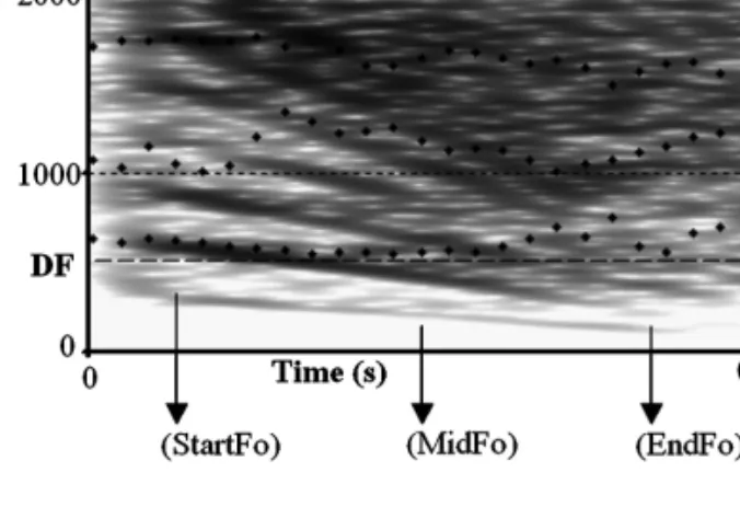 Figure 2. Spectrogram of male pyow within a narrow-band window size of 0.05 s and viewing range of 0–2500 Hz