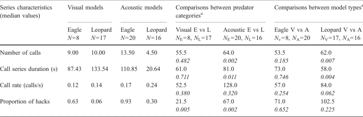 Figure 3 shows the distribution of call-series types pro- pro-duced in response to visual and acoustic models simulating the presence of either eagle or leopard predators.