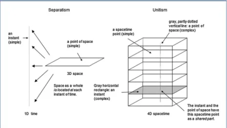 Figure 1. Separatism and Unitism about space and time.