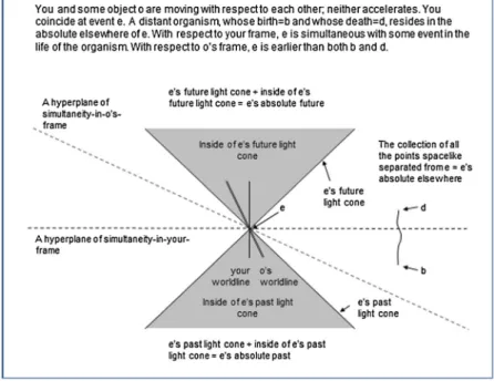 Figure 2. The light cone of an event in Minkowski ’ s spacetime.