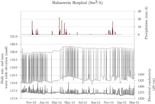 Fig. 2.10: Groundwater monitoring at Habaswein Hospital. Daily minimum and maximum water levels  (static  water  level)  and  electrical  conductivity  measured  in  the  rising  main