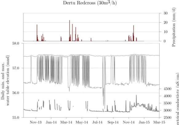 Fig.  2.12:  Groundwater  monitoring  at  Dertu  Redcross.  Daily  minimum  and  maximum  water  levels  (static  water  level)  and  electrical  conductivity  measured  in  the  rising  main