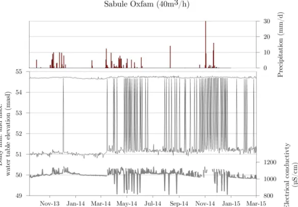 Fig.  2.14:  Groundwater  monitoring  at  Sabule  Oxfam.  Daily  minimum  and  maximum  water  levels  (static  water  level)  and  electrical  conductivity  measured  in  the  rising  main