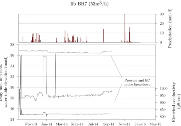 Fig.  2.16:  Groundwater  monitoring  at  Ifo  BH7.  Daily  minimum  and  maximum  water  levels  (static  water level) and electrical conductivity measured in the rising main