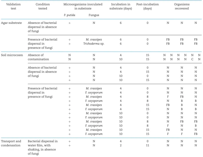 Table 1. Experimental design and results of the validation tests of the columns performed at the laboratory