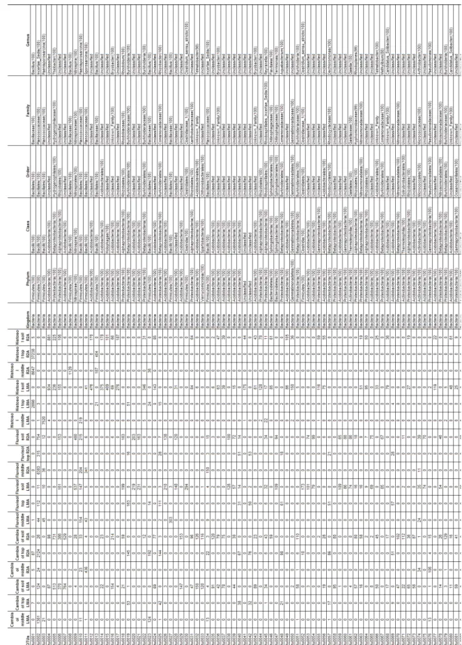 Table S2. Summary of the sequencing results for bacteria, and taxonomic assignment using the SILVA database v119 (assignment at a level o