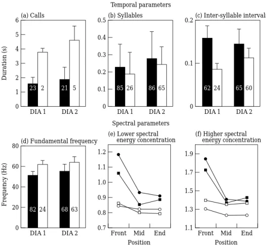 Figure 6. Mean sd acoustic parameters of long-distance calls given by the two males DIA1 (circles) and DIA2 (squares) to either calls of a leopard (black bars or symbols) or calls of a crowned hawk eagle (white bars or symbols)