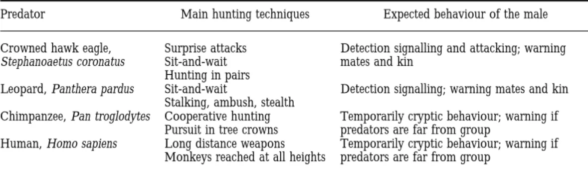 Table II. Predators of monkeys in the Taï National Park