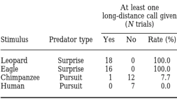 Table III. Male long-distance calls given in response to playbacks of the vocalizations of di ﬀ erent predators