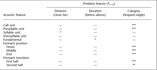 Table 3. Statistical analyses of the different acoustic features of the first five male Diana monkey alarm calls as a function of predator category, elevation, distance and corresponding interactions