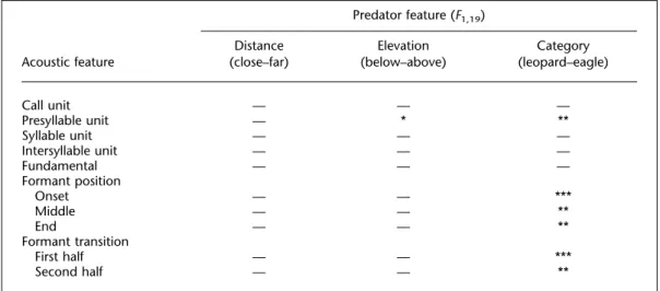 Figure 5. Relationship between the frequency of the syllable onset and the transition of the acoustic energy over the syllable for all syllables present in the first alarm calls of 23 males.