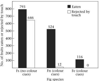 Figure 5. Ranging behaviour of grey-cheeked mangabeys towards depleted and nondepleted trees