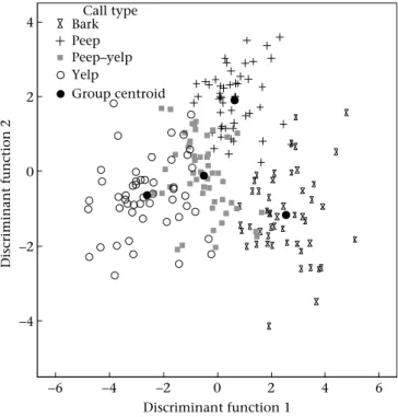 Figure 3. Distribution of discriminant scores along the two canonical discriminant functions established to discriminate different bonobo food-associated calls (Eigen values: Function 1 ¼ 3.275; Function 2 ¼ 1.351)