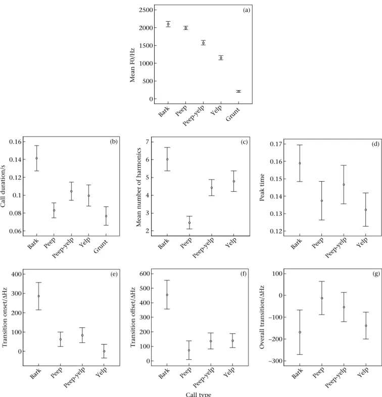 Figure 4. Mean values  SE for seven acoustic parameters showing the similarities and differences between the different food-associated call types produced by bonobos at San Diego Zoo and Wild Animal Park: (a) fundamental frequency, F0 (Hz); (b) call durati