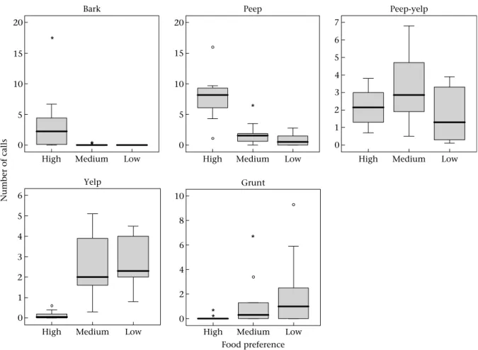 Figure 5. Box plots showing the number of times each of the ﬁve call types was produced within food-associated call sequences