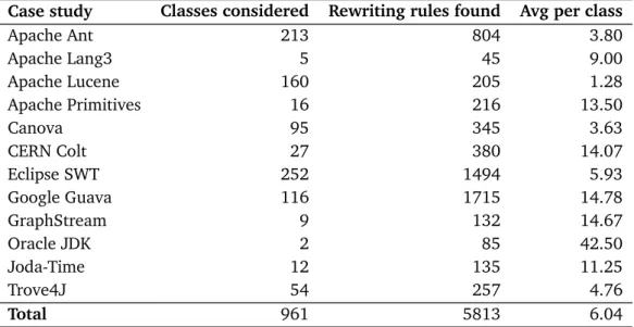Table 2.1. Rewriting rules found for representative Java libraries and applications.