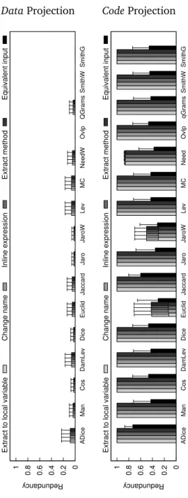 Figure 4.4. Stability of the redundancy measure on an implementation of binary search (Benchmark 1).