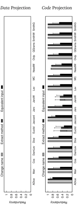 Figure 4.5. Stability of the redundancy measure on an implementation of linear search (Benchmark 1).
