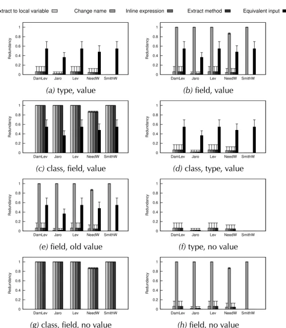 Figure 4.6. Comparison among data projections on binary search (Benchmark 1).