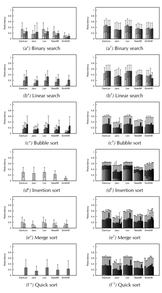 Figure 4.7. Redundancy between implementations of the same algorithm ( ? ) and between different algorithms ( † ).