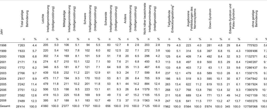 Tabelle 8: Fälle mit der Diagnose ’geistige Behinderung’ nach Art der Behinderung und total ’Fälle ohne geistige Behinderung’ 