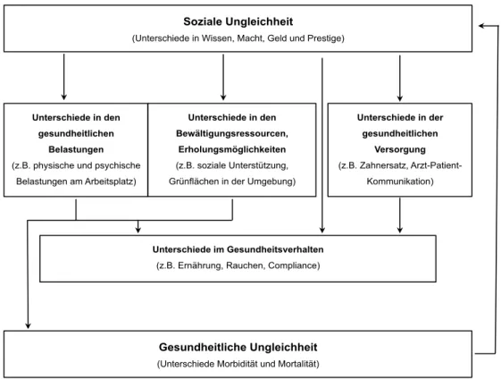 Abbildung 2: Erklärungsmodell zur gesundheitlichen Ungleichheit (Mielck,  2005, © Hans Huber, aus Waller, 2007, S