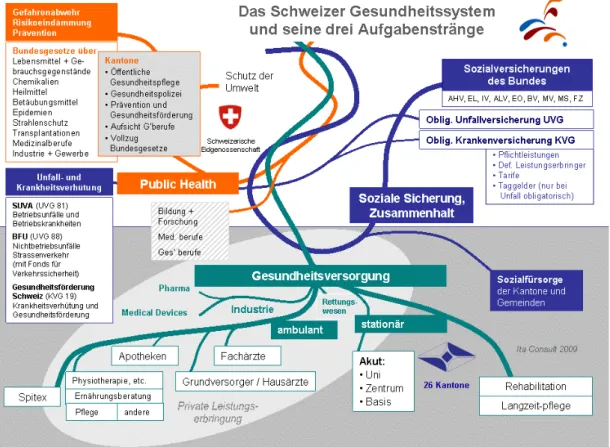 Abbildung 3: Das Schweizer Gesundheitssystem und seine drei  Aufgabenstränge (Ita Consoult, 2009) 