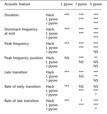 Table 2. Dunnett’s T3 multiple comparisons post hoc tests for differ- differ-ences between the sample means of hacks and pyow variants (long, L; intermediate, I; short, S)