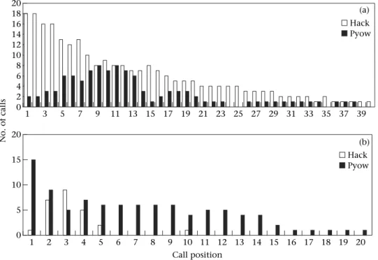 Figure 5. The distribution of hacks and pyows by call position within (a) eagle trials and (b) leopard trials.