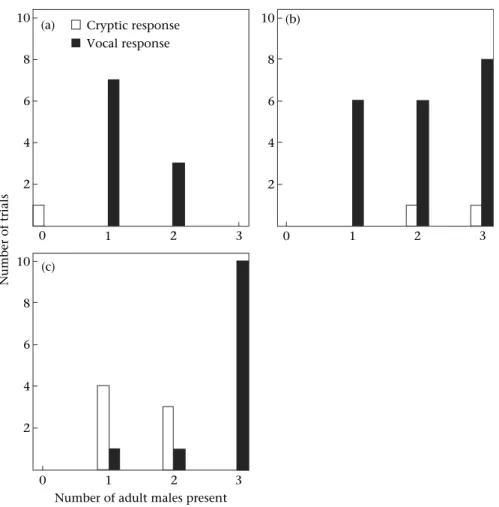 Figure 2. Nonvocal (cryptic) and vocal responses of subjects to playbacks of pant hoots of (a) group members, (b) neighbours and (c) strangers as a function of the number of males in the party, which ranged from zero to three in the experiments.