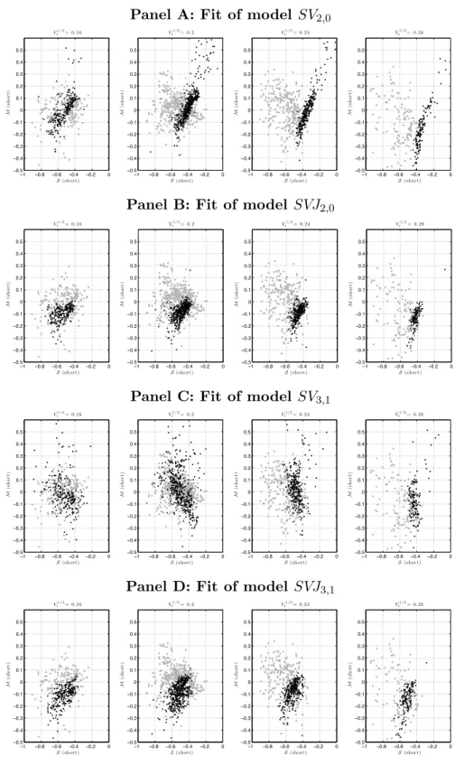 Figure 2.1: Short term skew S (short) versus term structure M (short) per trading day
