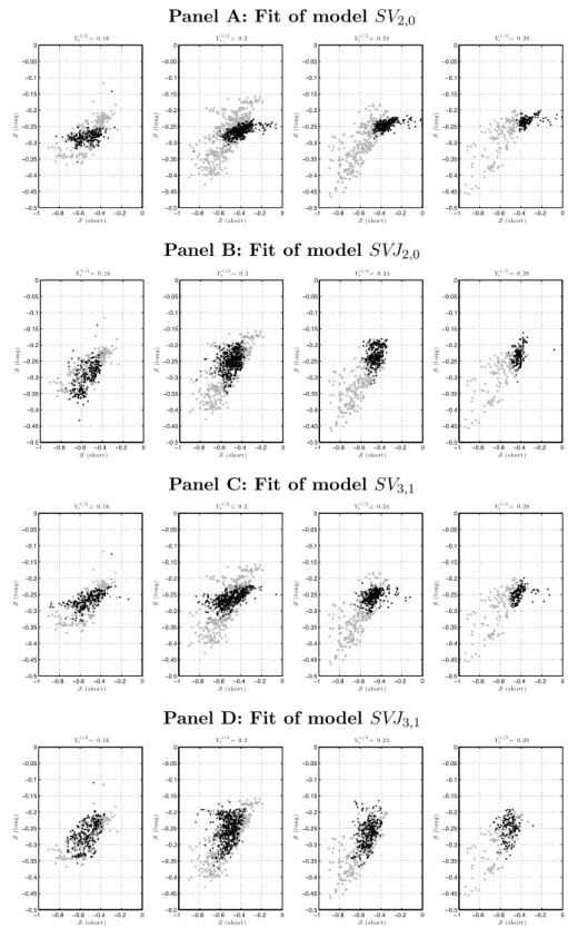 Figure 2.2: Short term skew S (short) versus long term skew S (long) per trading day. Grey dots: Black dots: Fitted values of a two factor Heston-type model (SV 2,0 ), Bates (2000) model