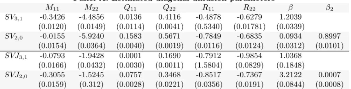 Table 2.3: Point estimates and corresponding standard errors for parameters of different models.