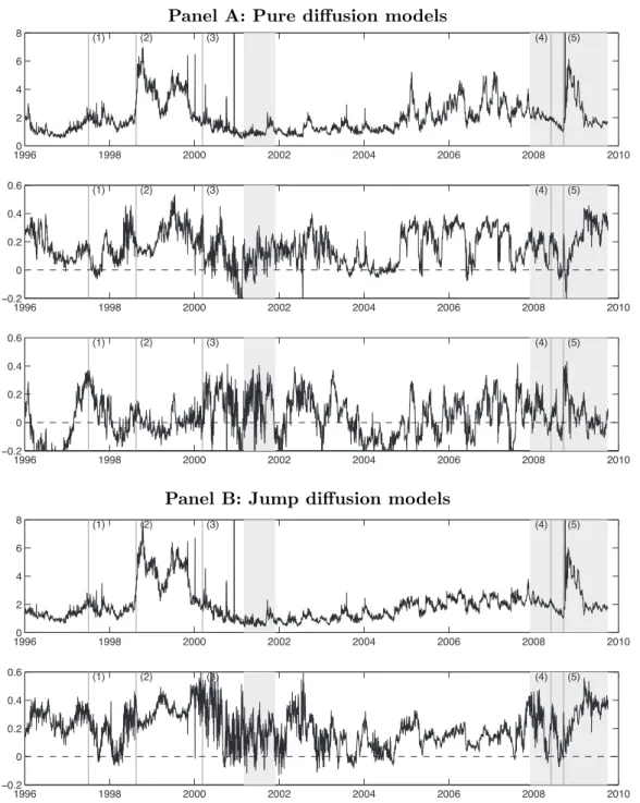 Figure 2.3: Time series of daily RM SE and daily RM SE improvements. Panel A compares pure diffusive models