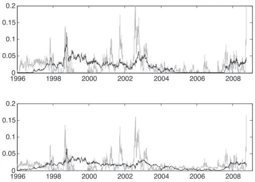 Figure 2.5: Implied state for the 2-factor reference models. Top panel: SV 2,0 . Bottom panel: