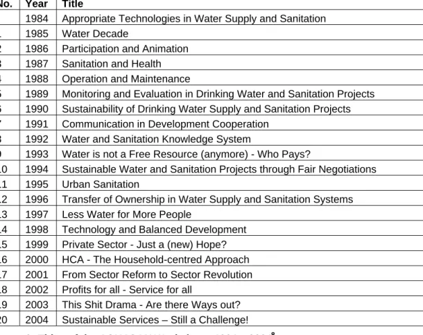 Figure 9: Titles of the AGUASAN Workshops 1984 – 2004 8                                                  