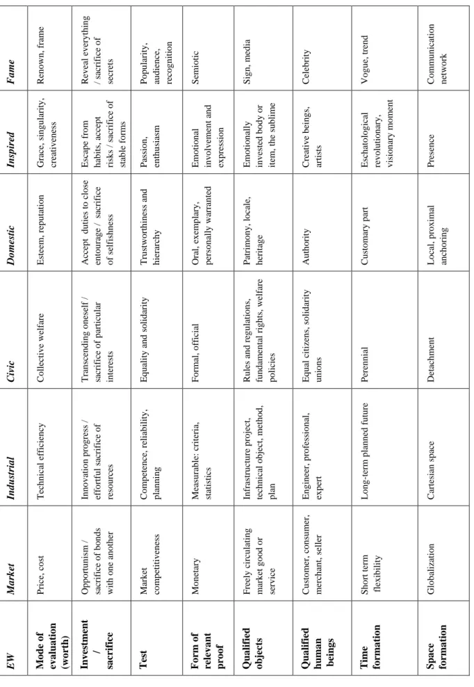 TABLE 3.1. The economies of worth by Boltanski and Thévenot (2006/1987), adapted from  Thévenot, Moody &amp; Lafaye, (2000: 241), with the addition of the investment/sacrifice row