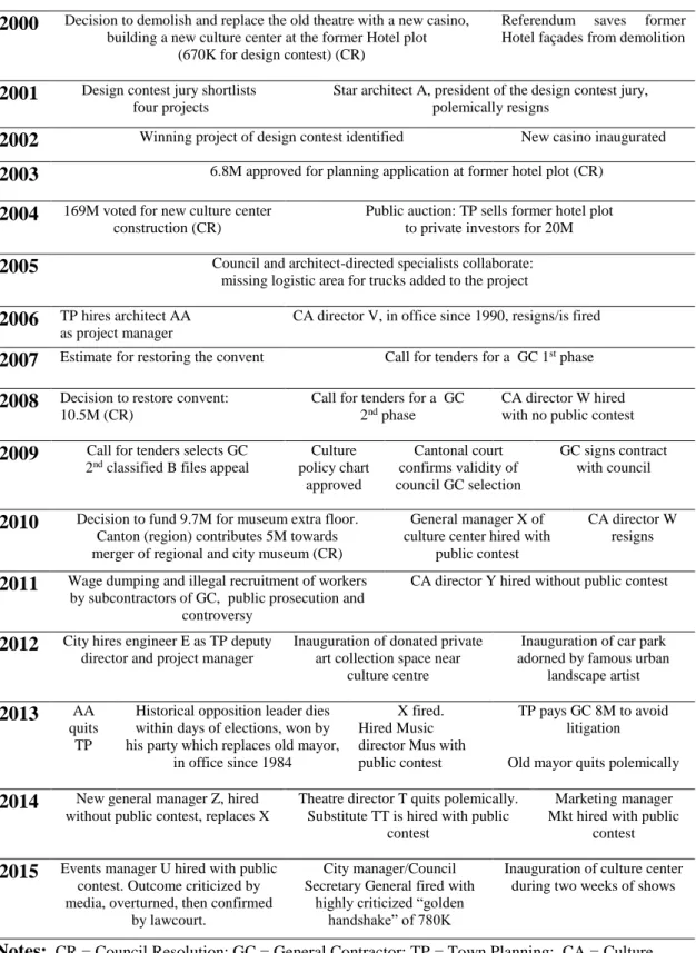 TABLE  3.2  Timeline  of  major  events  and  actor  turnover  in  the  organizational  coordination of the project