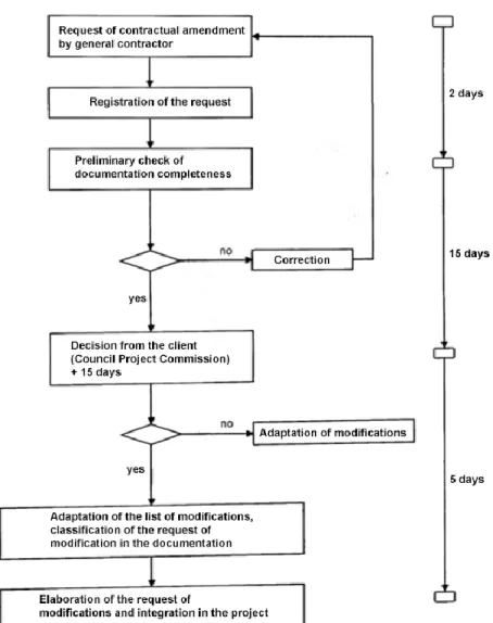 Figure 2.1. Flowchart of the contractual amendment management process (from council town  planning briefing to general contractor, translated, but in original layout).