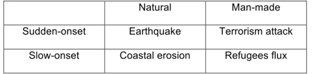 Table 1 – The different types of disasters 