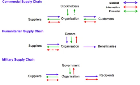 Figure 2 – Differences between supply chains 