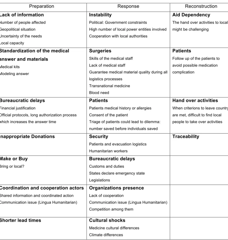 Table 2 – The armed conflict surgeries challenges 