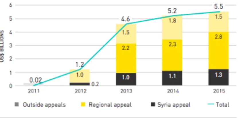 Figure 3 – Humanitarian funding to the emergency inside and outside UN- UN-coordinated appeals, 2011-2015 