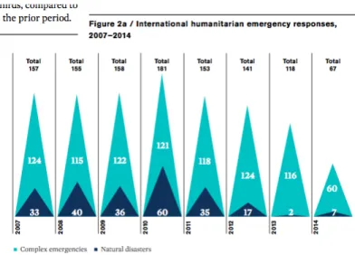 Figure 1 – International humanitarian emergency responses, 2007-2014 