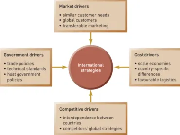 Figure 1.  George Yip's globalization framework - Drivers of internationalization 