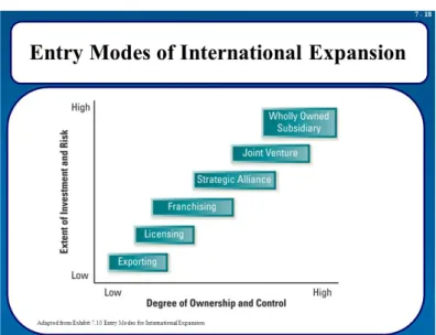 Figure 7. International strategy: Entry modes 